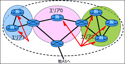 Internal Router