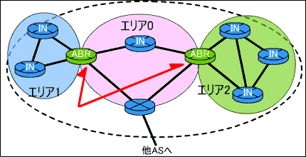 Area Border Router