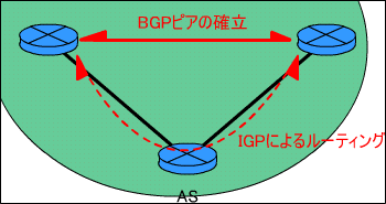 IBGP̏ꍇ