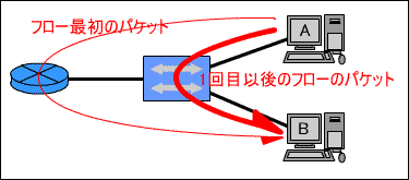 route-once,switch-many