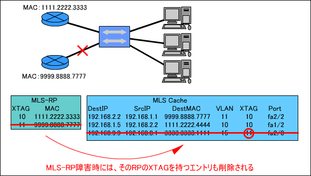 MLS-RP̏QƃGg폜