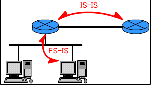 IS-ISES-IS