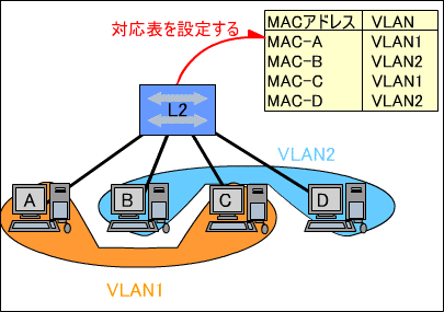 MACx[XVLAN