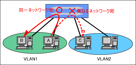 VLAN̒ʐM