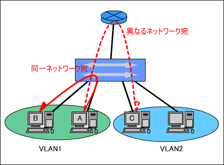 VLAN̒ʐME2