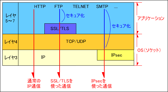 IPsecɂ铧ߓIȃZLA