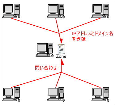 DNS