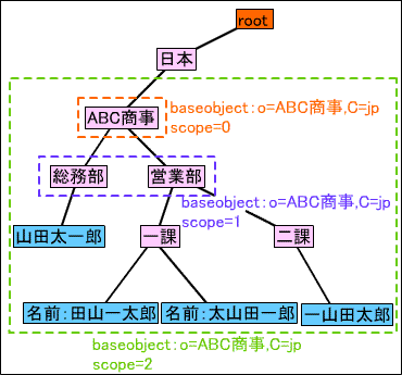 baseObjectscope