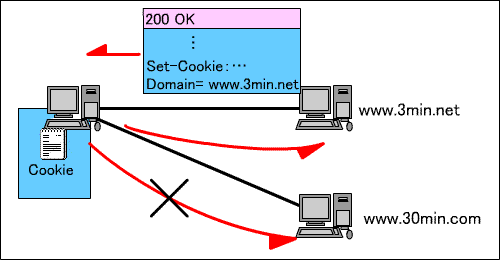 CookiȇT[o