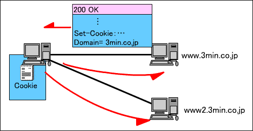 CookiȇT[oE2