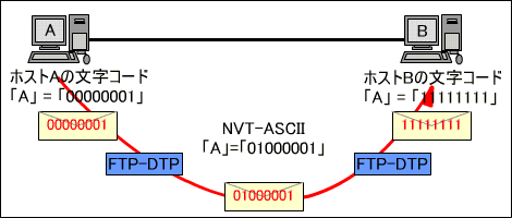 NVT-ASCIIւ̕ϊ