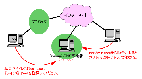 DynamicDNST[rX