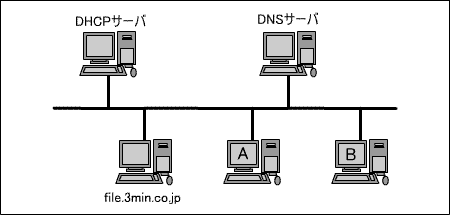 DHCPɂIPAhXzzLAN