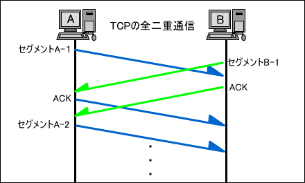 TCP̑SdʐM