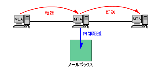 SMTPɂ郁[̓]