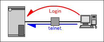 telnet