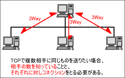 TCPł̃u[hLXg