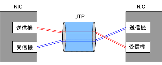 UTPɂڑ