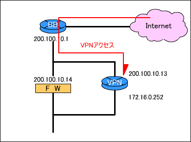 {БVPN[^̔zu